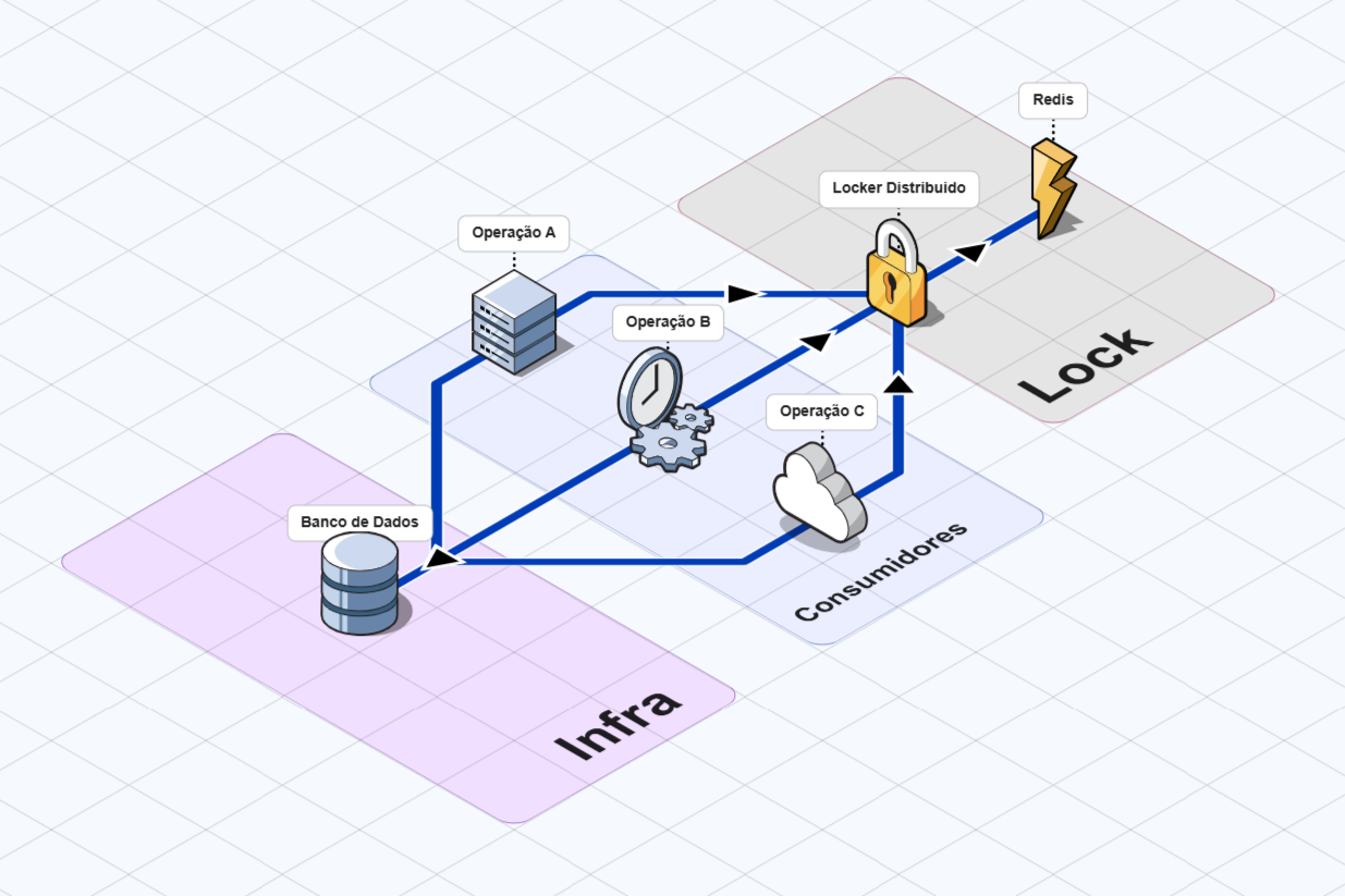 Fluxo de concorrência com RedisLocker